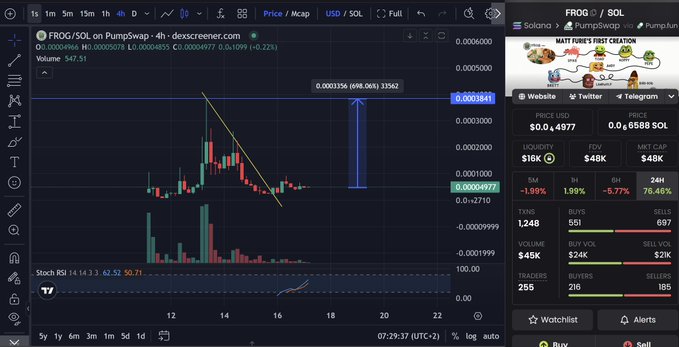 A candlestick chart of FROG/SOL on the 4-hour timeframe shows the token priced at approximately $0.00004917 with a 76.46% gain over 24 hours, featuring a downward trendline and projected target of $0.0003356 (698.06% upside) marked on the chart, supporting the post's bullish thesis of an ATH breakout and entry into price discovery mode.