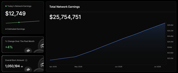 A dark-themed analytics dashboard displays **$25,754,751** in Total Network Earnings for **$IO**, with a line chart trending upward from April to July 2026, alongside metrics showing **$12,749** in today's network earnings, a **+4%** monthly change, and an **Overall Burn Amount of 1,050,194**, visually supporting the post's claim of 1,000,000 tokens burned in the first month and highlighting the network's growing utility-driven earnings and supply-tightening mechanism.