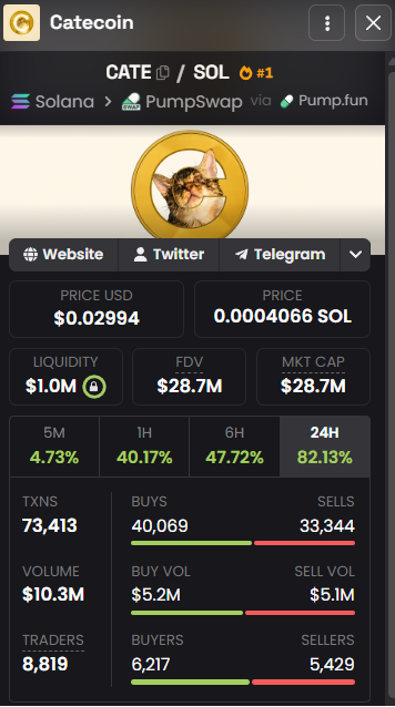 The image is a detailed trading dashboard for the meme coin CATE ($CATE) on PumpSwap via Solana, displaying a current market cap of $28.7M with 82.13% gains over 24 hours and a price of $0.02994. The post humorously speculates on CATE reaching a $100M market cap next week, implying the stench of investor FOMO ("the smell") will be overwhelming at that valuation given its current trajectory and trading activity of 73,413 transactions.
