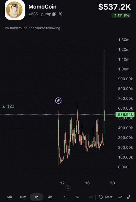 A trading chart for the 'MomoCoin' token showing a dramatic price spike to $537.2K, an 111.8% increase, with a recent price of $23 and 2K holders.