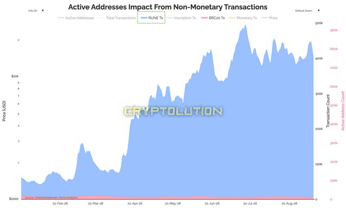 A chart titled 'Active Addresses Impact From Non-Monetary Transactions' tracks RUNE Tx metrics from February to August 2026, showing a general upward trend in active addresses against a blue background with a 'CRYPTOLUTION' watermark.