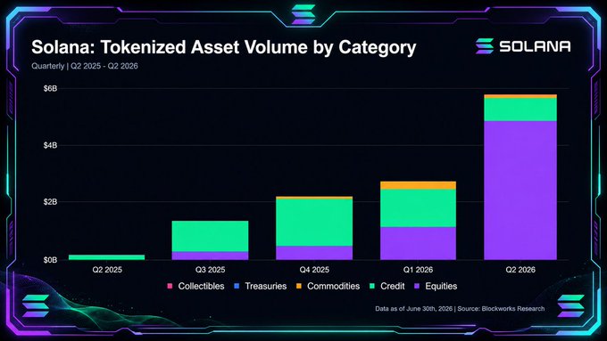 The image is a stacked bar chart titled "Solana: Tokenized Asset Volume by Category" tracking quarterly volume from Q2 2025 to Q2 2026, showing growth from under $1B to over $6B by Q2 2026, driven primarily by Equities (purple), Credit (teal), and Commodities (orange). This visually supports the claim of tokenized assets going parabolic on Solana, with the Q2 2026 bar clearly exceeding $6 billion in total volume across all categories.