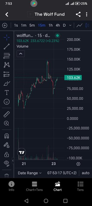 A mobile TradingView chart showing 'The Wolf Fund' ($WOLFFUN) at 103.62K with a 15m timeframe and volume displayed.