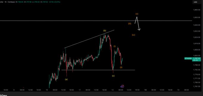 This Ethereum ($ETH) to USD chart shows a projected upward movement towards $1850, with an interim resistance level at $1780. The image displays potential Elliott Wave patterns on the price chart, aligning with the post's price targets.