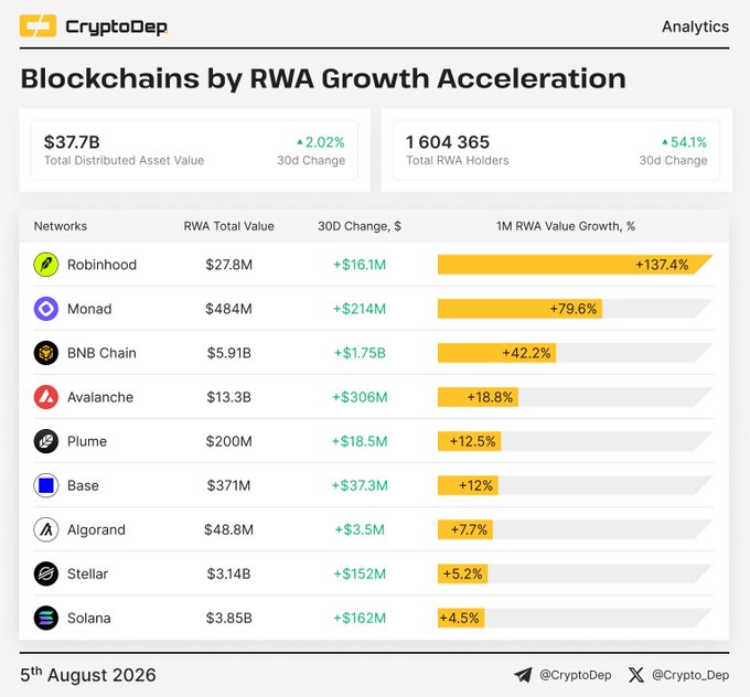 A CryptoDep Analytics dashboard titled 'Blockchains by RWA Growth Acceleration' dated 5th August 2026, listing networks including Robinhood, Monad, BNB Chain, Avalanche, Plume, Base, Algorand, Stellar, and Solana with their RWA values and growth percentages.
