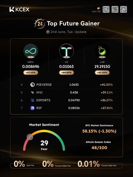 The image shows a black computer screen with a report about top performers in an online trading environment from KCEX, which appears to be a daily report. There are five different cryptocurrencies represented in the list of top performers, such as Bitcoin (BTC), USDT, PICO, ODL, and LEX. 
 The screen displays scores for each cryptocurrency: Bitcoin at 18.15% and USDT at 1.0%. It is also noted that there has been a 5.8% gain on this score since the previous day's report. KCEX has indicated they will release an update with more insights, so it can be expected to show even better performances in the future.