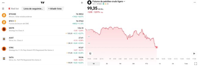 A trading app screenshot showing the "Red list" (watchlist) with Bitcoin futures (BTC1!) dropping to $99,35 with a -3.21% decline, alongside Bitcoin at $96.970 (BTC1!) and Bitcoin futures at $97.07, visually confirming the post's bullish thesis by showing Bitcoin's recent dip amid falling oil prices below $100 and broader market turmoil involving Clarity and Federal Reserve actions.