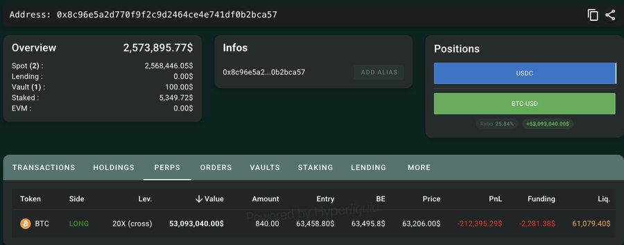 A Hypurrscan wallet overview for address 0x8c96e5a2d770f9f2c9d2464ce4e741df0b2bca57 shows a 20X long BTC-USD perpetual position worth $53,093,040 (840 BTC) with a liquidation price of $61,079.40 and an unrealized PnL of -$212,395.29, directly corresponding to one of the two heavily long BTC wallets mentioned in the post.