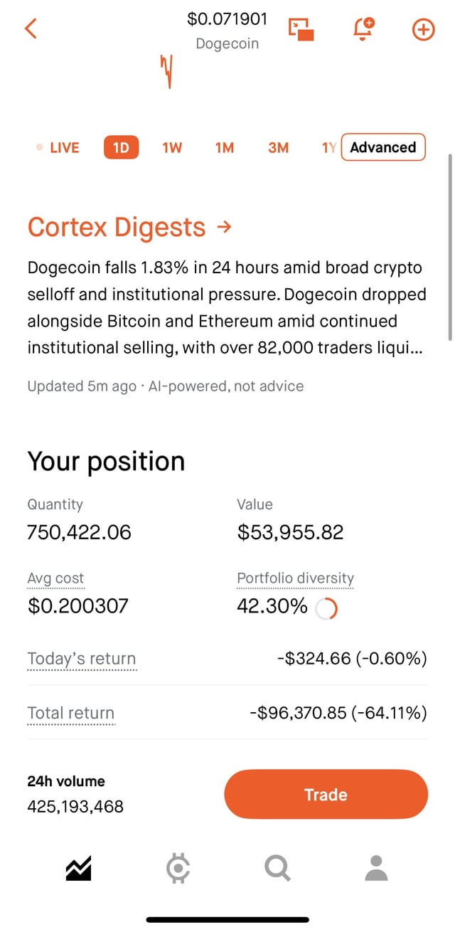 A Robinhood crypto screen shows a Dogecoin position of 750,422.06 DOGE valued at $53,955.82, with a current price of $0.071901 and a total return of -64.11% (-$96,370.85), illustrating the holder's substantial bag on their journey toward 1 million DOGE.