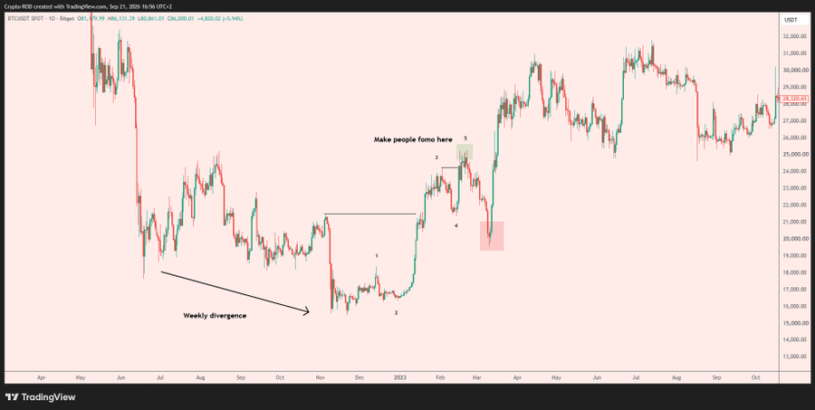 A daily Bitcoin (BTC/USDT) candlestick chart from TradingView, spanning mid-2022 through October 2023, highlights a "Weekly divergence" arrow near the 2023 lows and annotations (1-5) marking "Make people fomo here" alongside a labeled impulse move to ~$30,000, visually echoing the post's comparison between the 2023 BTC bottom and a familiar 2026 setup driven by unchanging human market psychology.