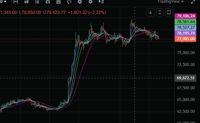 A TradingView chart showing price action around 78,000 with values O 1,345.00, L 78,650.00, C 79,423.77, -1,801.22 (-2.22%).