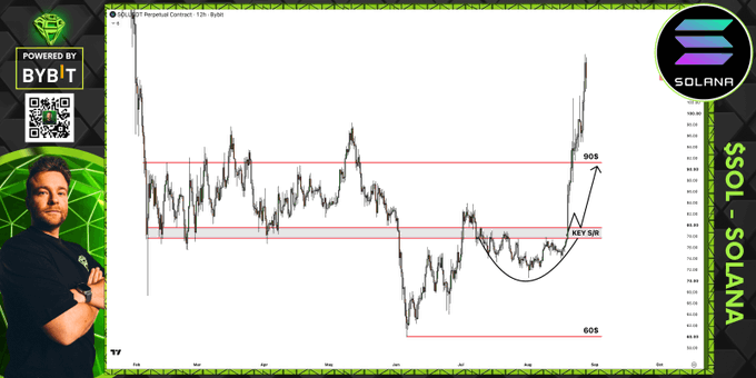 A Solana ($SOL) 12-hour chart shows price breaking above the highlighted $90S resistance level after forming a cup-and-handle pattern from a $60S low, with the post celebrating the breakout past $100 toward $110. The chart, powered by Bybit, visualizes the technical setup the caption refers to as the key resistance that triggered the rally.