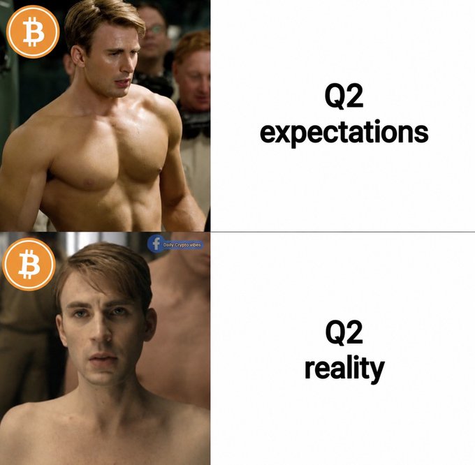 A meme using the 'Captain America expectations vs reality' format with Bitcoin logos, contrasting a muscular Chris Evans image labeled 'Q2 expectations' with a thin Steve Rogers pre-serum image labeled 'Q2 reality'.
