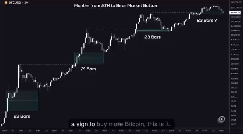The image shows a chart displaying the performance of Bitcoin from January 2000 through December 2008. The line graph represents the price movements of Bitcoin over this period, with the x-axis representing months and the y-axis showing the change in value. It is clear that Bitcoin has been historically at its lowest point during this time span.

The post mentions how Bitcoin has bottomed out 23 bars after hitting its all-time high and states it is about to set a new ATH, meaning it will continue to fall from where it's currently positioned until it reaches another low point. This trend suggests that the current downward movement of Bitcoin is likely part of a larger pattern or cycle in cryptocurrency markets.
