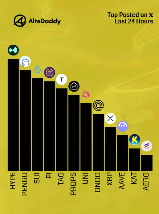A bar chart by AltsDaddy titled "Top Posted on X Last 24 Hours" ranks altcoins by posting frequency, led by $HYPE, $PENGU, and $SUI, followed by $PI, $TAO, $PROPS, $UNI, $ONDO, $XRP, $AAVE, $KAT, and $AERO. The chart visualizes Thursday's top-mentioned altcoins on X, aligning directly with the accompanying post's rankings.