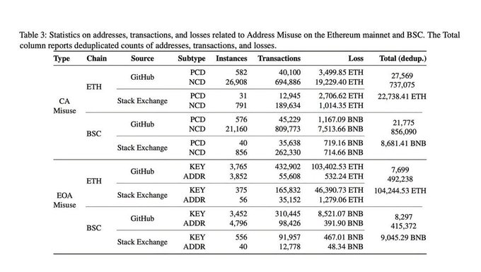Table 3 presenting statistics on addresses, transactions, and losses related to Address Misuse on Ethereum mainnet and BSC, with columns for Type, Chain, Source, Subtype, Instances, Transactions, Loss, and Total (dedup.), divided into CA Misuse and EOA Misuse categories.