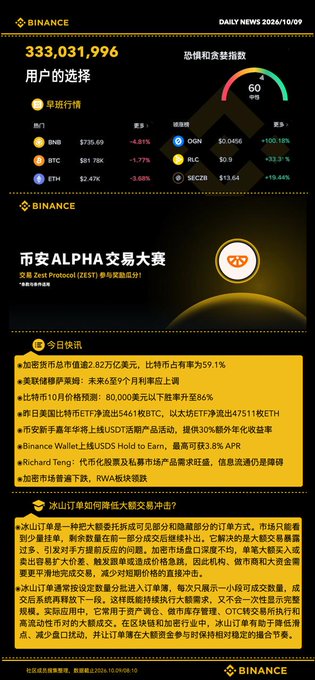 A Binance Daily News graphic dated 2026/10/09 showing 333,031,996 users, fear and greed index of 60, prices for BNB ($735.69), BTC ($61.78K), ETH ($2.47K), and tokens like OGN, XLC, SEC2Z, plus an Alpha trading competition and Chinese text on market trends and order book liquidity.