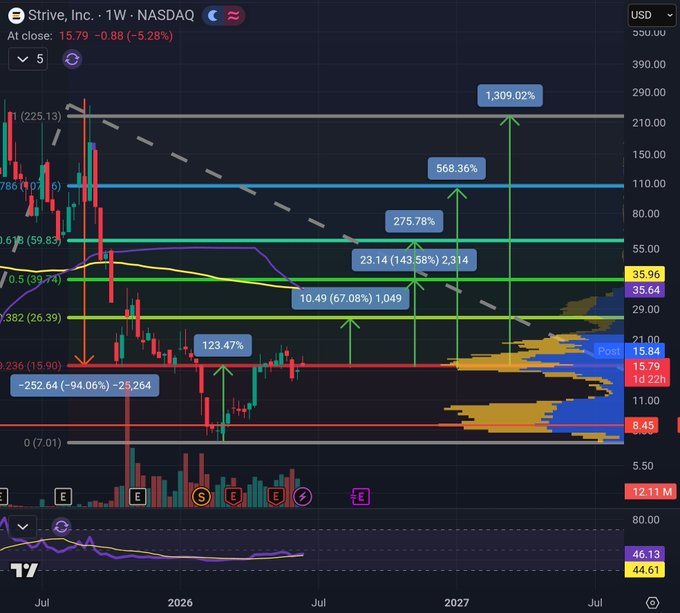 The image shows a stock market graph with various price points for different cryptocurrencies, including Bitcoin. The graph displays several lines representing different cryptocurrencies like Bitcoin, Ripple, Litecoin (LTC), and Ethereum (ETH). There are also price points indicating the change in the value of these cryptocurrencies over time. One interesting observation is that Bitcoin's value has been increasing steadily since last year, which may suggest favorable conditions for Bitcoin investors. The post emphasizes a potential opportunity to invest in Bitcoin before it reaches a peak.
