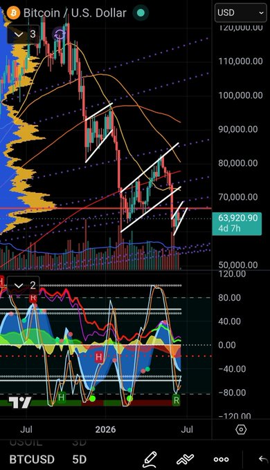 The image shows a screenshot of a Bitcoin trading app with various charts and graphs displayed, including a candlestick chart showing the price movement over time. The text "Quick trip to 56k to destroy leverage, permabulls, and washed up influencers. Then maybe a chance for a real bounce." suggests that there is an ongoing analysis or trend identification process in the app. The post also mentions Bitcoin trading, which indicates that this image might be related to Bitcoin trading activities on the app.