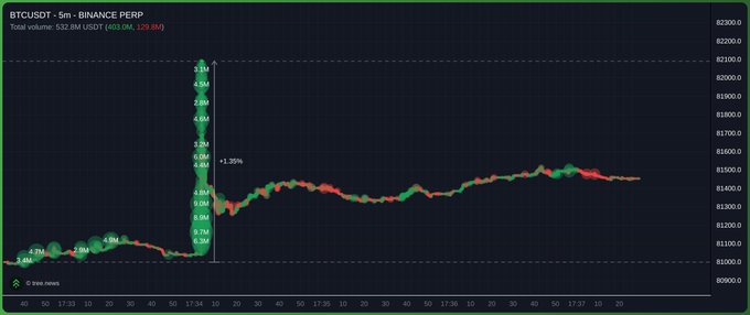 A 5-minute BTCUSDT perpetual futures chart on Binance shows a sudden +1.39% price spike from around $80,700 to ~$82,200 within minutes, accompanied by ~$33.0M USDT total volume, capturing the exact moment buyers stepped in to trigger the move. The caption likely responds to the post "who bought" by showing the visible volume and sharp green candles confirming aggressive buying activity.