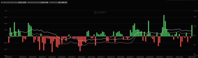 A dark candlestick chart for “BTCUSDT.P” shows Bitcoin’s recent price movement, with daily total net inflows of $526.40M, total net assets of $105.44B, and an BTC price near $81,880.92. It supports the post’s focus on Bitcoin around $81K and strong spot-BTC ETF inflows, though it does not display the $ETH or $SOL comparisons.