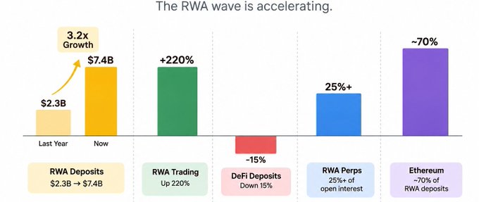 A bar chart titled "The RWA wave is accelerating" showing five metrics: RWA Deposits growing 3.2x from $2.3B to $7.4B, RWA Trading up 220%, DeFi Deposits down 15%, RWA Perps at 25%+ of open interest, and Ethereum hosting ~70% of RWA deposits—visually reinforcing the post's claim that while DeFi cools, real-world asset tokenization is surging, particularly on Ethereum.