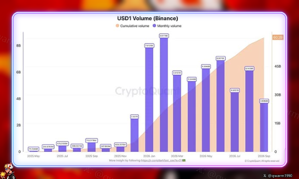 A bar chart titled 'USDT Volume (Binance)' showing monthly and cumulative volume data from CryptoQuant.