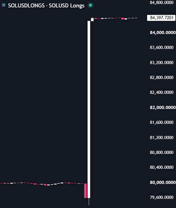 A TradingView chart titled "SOLUSDLONGS - SOLUSD Longs" shows a dramatic vertical spike in SOLUSD long positions, jumping from around $80,000 to $84,397.7201, suggesting Bitfinex whales have aggressively increased their long positions on Solana.