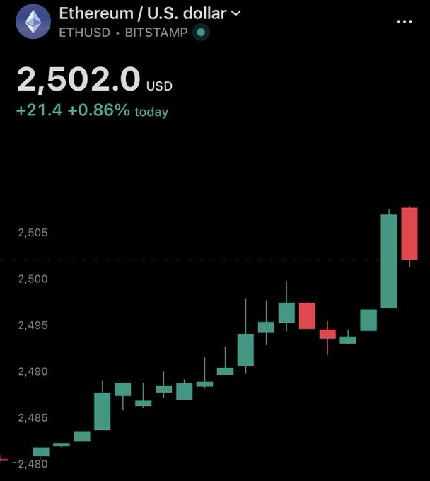 A candlestick chart shows Ethereum (ETHUSD on Bitstamp) trading at $2,502.0 USD, up $21.4 (+0.86%) on the day, with the price climbing from around $2,480 toward and slightly above the $2,500 level—visually reflecting the post's note that Ethereum is "fighting hard to break $2.5k."