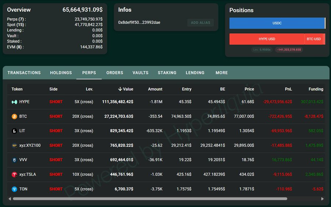 The image shows a screenshot of a stock trading dashboard with various stock symbols displayed across multiple columns. The screen displays information about positions, including their status (open or closed), unrealized losses, and gains. There are also details about token holdings, such as token names, prices, and amounts. Additionally, the image includes a summary of the positions' positions in the market, along with the current price of each token. The post mentions that there is a total position loss exceeding $30 million, which could be due to the positions being closed or unrealized.