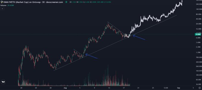 A TradingView chart of HMN/WETH (Market Cap) on Uniswap displays a strong 3-day uptrend with price surging from ~$79.60M to $85.46M, marked by blue arrows pointing to breakout points along an ascending trendline. The post "still thinking billions" reflects the bullish momentum, as the chart shows HMN's market cap consistently climbing toward potentially much higher valuations.