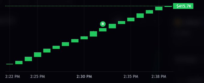 A candlestick chart shows a strong upward trend in green bars from 2:22 PM to 2:38 PM, reaching a value of $415.7K with a marker labeled 'B' along the rising trajectory.