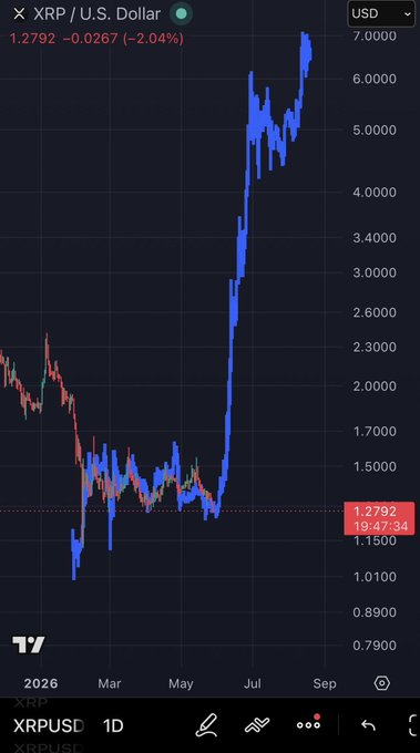 The image shows a graph of Bitcoin prices over time, with a blue line indicating an upward trend. The text "Let us pray for this XRP fractal" suggests that there might be some connection between the Bitcoin price increase and the use of XRP currency in its trading platform.