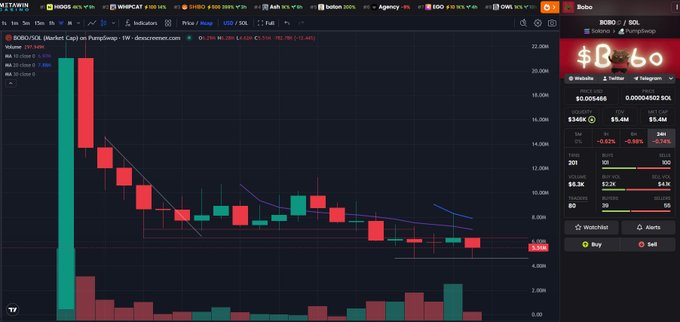 A cryptocurrency trading chart showing the $BOBO token on a PancakeSwap pairing, with a dramatic price drop visible and a current price of $0.008466.
