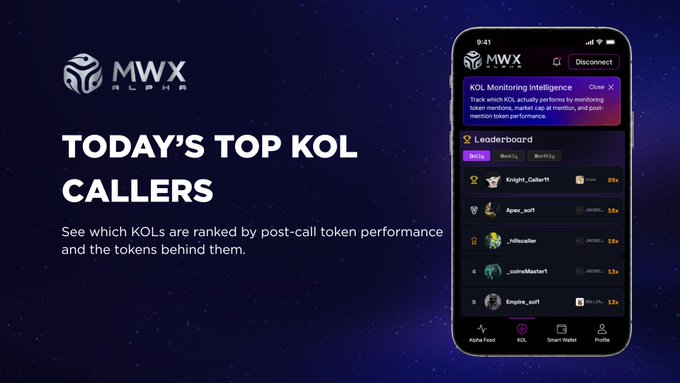 A promotional graphic for MWX Alpha's "Today's Top KOL Callers" feature, displaying a mobile app screenshot of a KOL leaderboard ranking top callers like @Knight_Caller11 (29x), @Apex_sol1 (18x), and others based on post-call token performance metrics.