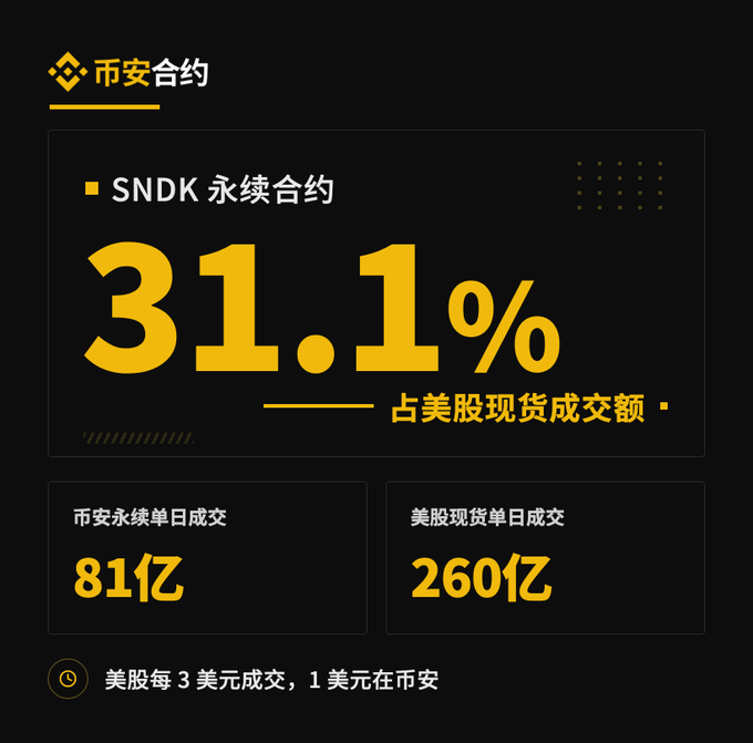 Binance (币安合约) promotional graphic displaying 'SNDK 永续合约' perpetual contract statistics: 31.1% 占美股现货成交额 (share of US stock spot trading volume), with daily trading volumes of 81亿 (Binance perpetual) and 260亿 (US stock spot).