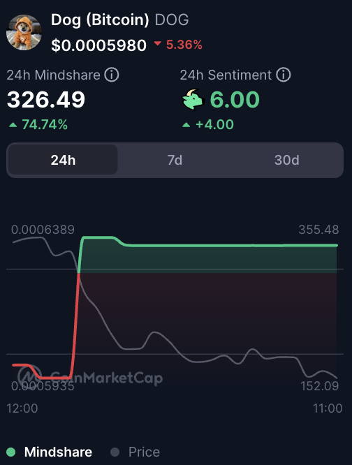 A CoinMarketCap-style chart shows Dog (Bitcoin) DOG at $0.0005980, down 5.36%, with 24h mindshare at 326.49 (+74.74%) and sentiment at 6.00.