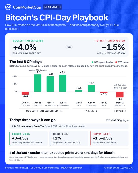 CoinMarketCap Research chart titled "Bitcoin's CPI-Day Playbook" shows that BTC averaged +4.0% on days when US CPI prints came in cooler than expected (e.g., +4.5% on Jan 13, +4.0% on Feb 13, +4.4% on Jul 14) versus -1.5% on hotter-than-expected prints, with today's July CPI scenario forecast at -3% to +1.5% based on consensus of 3.4% YoY.