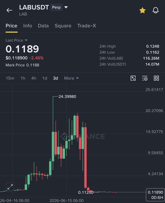 A Binance trading chart for the LABUSDT perpetual contract shows the LAB token collapsing from a 24h high of $0.1248 to a current price of $0.1189 (-2.46%), with a notable historical peak labeled at $24.40 — illustrating the dramatic dump referenced in the post, where the token fell roughly 99.5% from its prior highs to under $0.12.