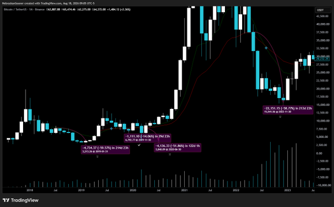 A TradingView chart of Bitcoin/USDT on the monthly timeframe shows the price currently trading at $30,474, with multiple past instances highlighted where monthly candle closes below the 22 EMA (at $21,111.65, $1,840.91, $14,065, and $4,707.7) preceded drops exceeding 50%, supporting the claim that losing the 22 EMA has historically led to deeper corrections—though the chart notes a ~22% drop so far, less than prior 50%+ declines.