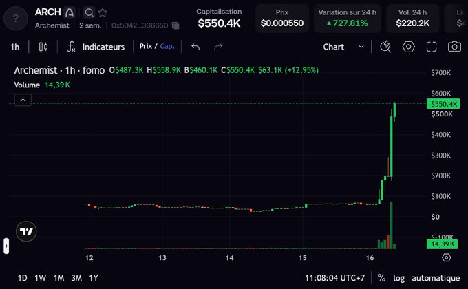Arch (Archmist) crypto chart showing a massive +727.81% surge in 24h, with price at $0.000550, market cap $550.4K, and 24h volume of $220.2K.