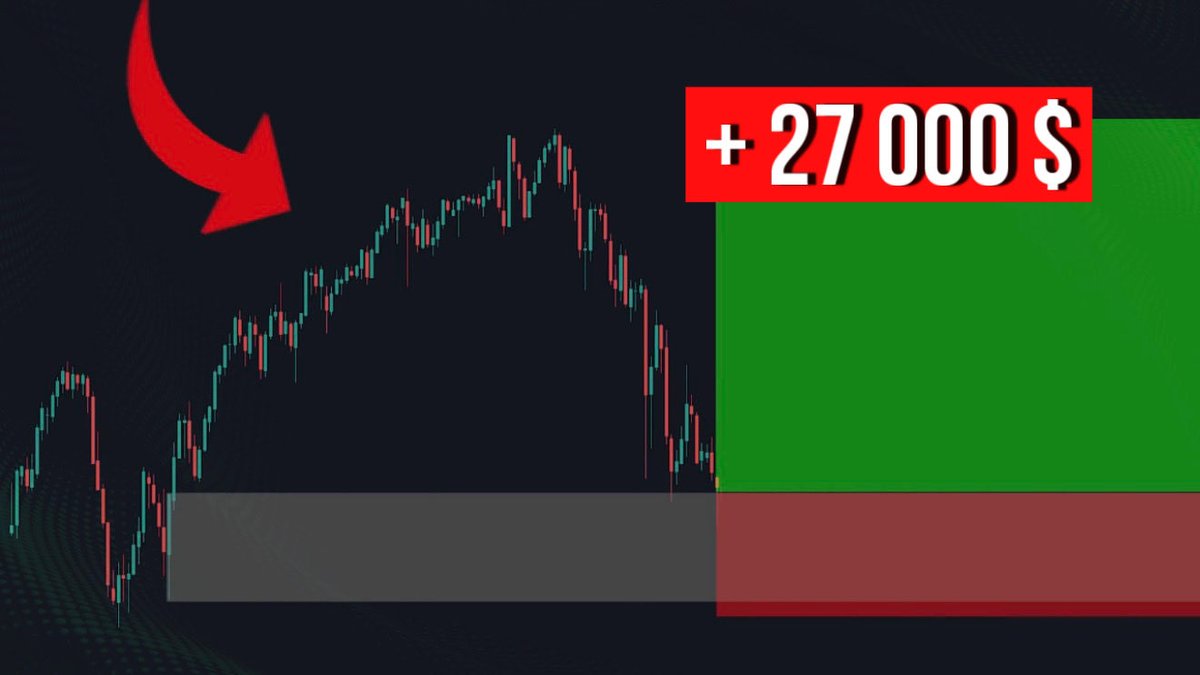 A trading chart with a red arrow pointing to a peak, accompanied by a red '+ 27 000 $' banner and green and red colored zones on the right.