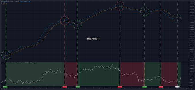 A cryptocurrency trading chart displays two moving averages (blue and orange) tracking Bitcoin's price action, with the center labeled "KRYPTOWESSI" and the panels below showing green and red indicator zones highlighting trend shifts. The circled crossovers and alignment of the blue average above the orange illustrate the bullish signal mentioned in the analysis, which preceded BTC's rise from $60,000 to $80,000.