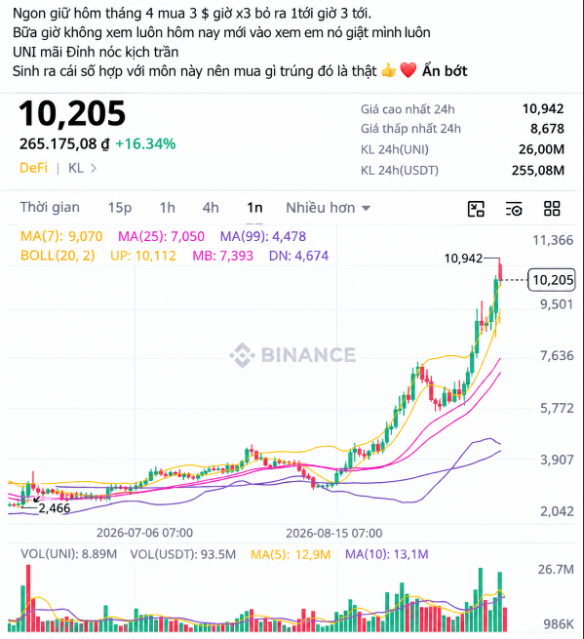 A Binance chart for UNI token showing a price of 10,205, up 16.34% (265,175.08 đ), with Vietnamese text overlay describing a 3-month straight-line price increase and encouraging holding the token.