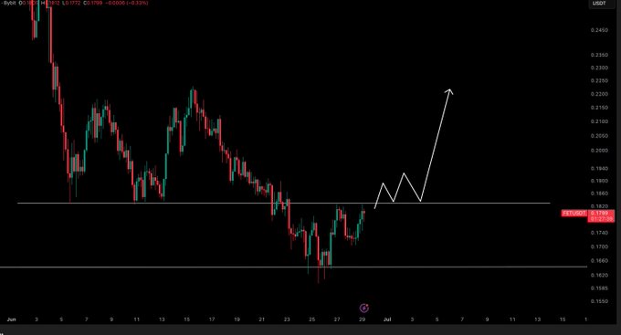 A candlestick chart for $FET/USD on Binance is displayed, with the price hovering near $0.1850, highlighting a horizontal support level and an arrow indicating a potential bullish breakout toward the $0.2200–$0.2400 range. The white arrow illustrates the projected move upward if the price closes above the $0.185 level, aligning with the post's criteria for a long entry.