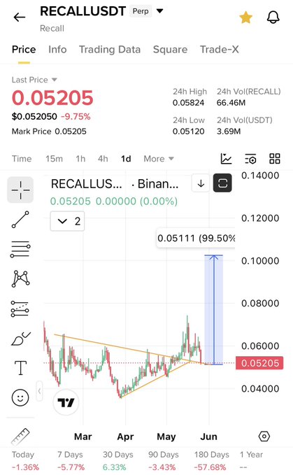 The image displays a screen showing a Cryptocurrency trading app called "Recall", which is analyzing a cryptocurrency price and charting data using Acorns currency. The app shows that there was a $Recall pump, where a user has made a purchase of 1 token at $5.75. Additionally, the app also provides details about the Bitcoin coin and its performance over time, indicating fluctuations in price as well as days on the chart. This information is useful for users who are interested in understanding the market trends and making informed decisions regarding their investments.