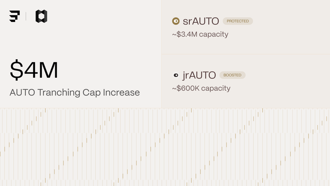 A digital interface displaying '$4M AUTO Tranching Cap Increase' alongside 'srAUTO PROTECTED' with '~$3.4M capacity' and 'jrAUTO BOOSTED' with '~$600K capacity'.