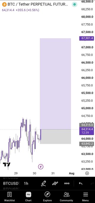 A TradingView chart of the BTC/Tether Perpetual Futures (BTCUSDT) pair on a 1-hour timeframe shows Bitcoin trading at $64,314.40 (+$355.60, +0.56%), with a highlighted short-term bearish price target zone shaded in purple extending up toward approximately $67,300. The chart illustrates the trader's long position entry, with the current price consolidating near $64,314 just above a gray support zone around $63,842.