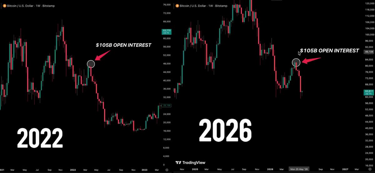 The image features a stock market forecast for Bitcoin that displays the opening and closing prices over time, with a line chart showing the trends between these two periods. Additionally, there are labels indicating the increase of Open Interest in Bitcoins from $105 billion dollars to $150 billion dollars. The text on this image indicates the potential riskiness associated with Bitcoin due to its high leverage level, which could result in significant gains or losses for those who invest.