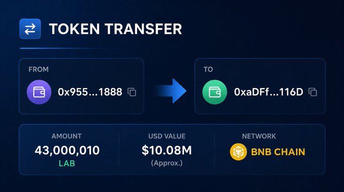 A 'TOKEN TRANSFER' interface showing 43,000,010 LAB tokens (approximately $10.08M) being transferred from address 0x955...1888 to 0xaDF...116D on the BNB Chain network.